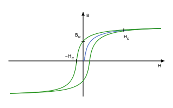 Hysteresecurve / BH curve | Goudsmit Magnetics