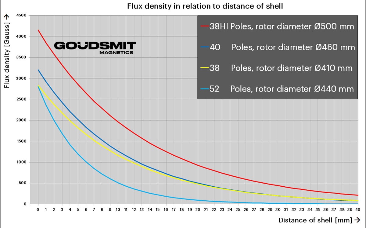 Fluxdichtheid-grafiek eddy current scheider | Goudsmit Magnetics