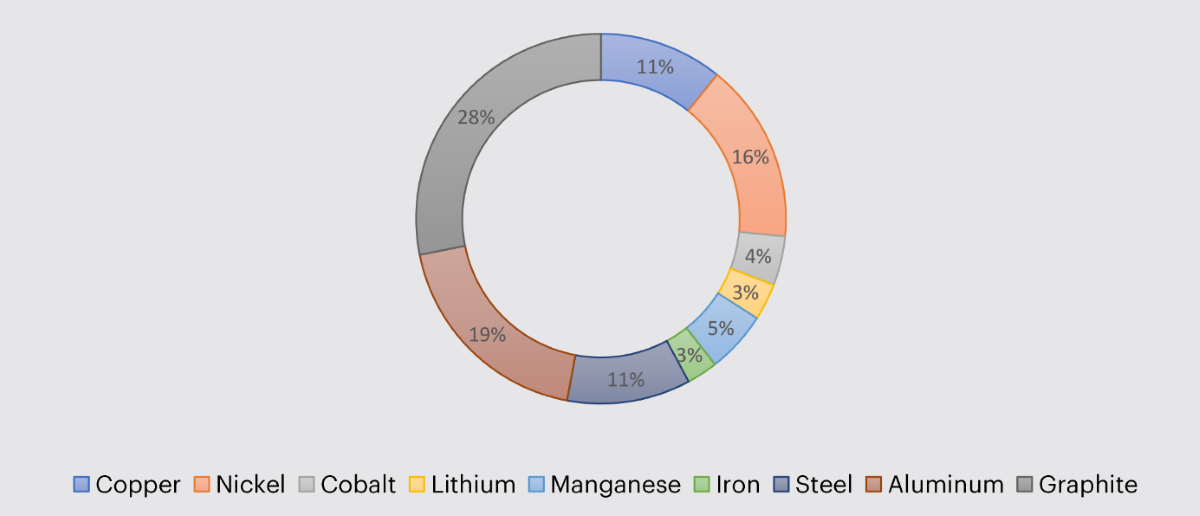 Valuable minerals in lithium-ion batteries | Goudsmit Magnetics