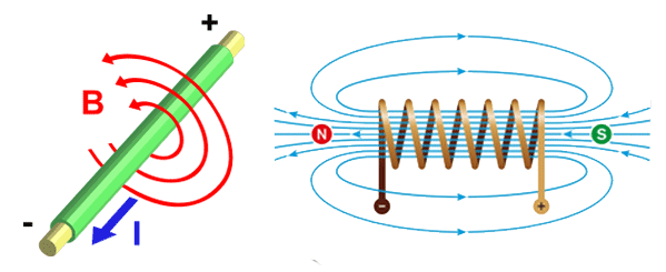 Elektromagnetismus – BI – Rechte-Hand-Regel | Goudsmit Magnetics