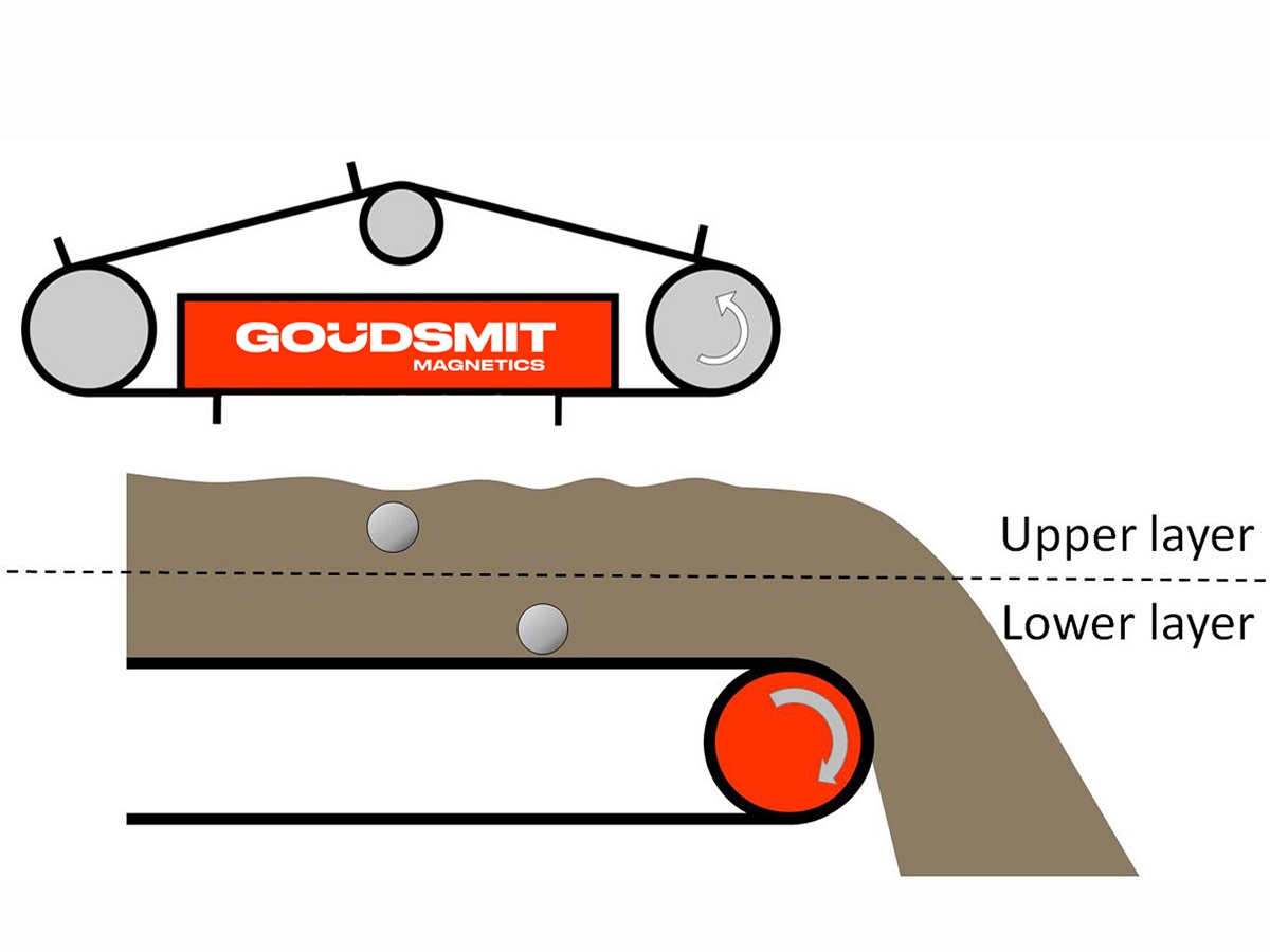 Magnetic head pulley and suspension magnet | Goudsmit Magnetics